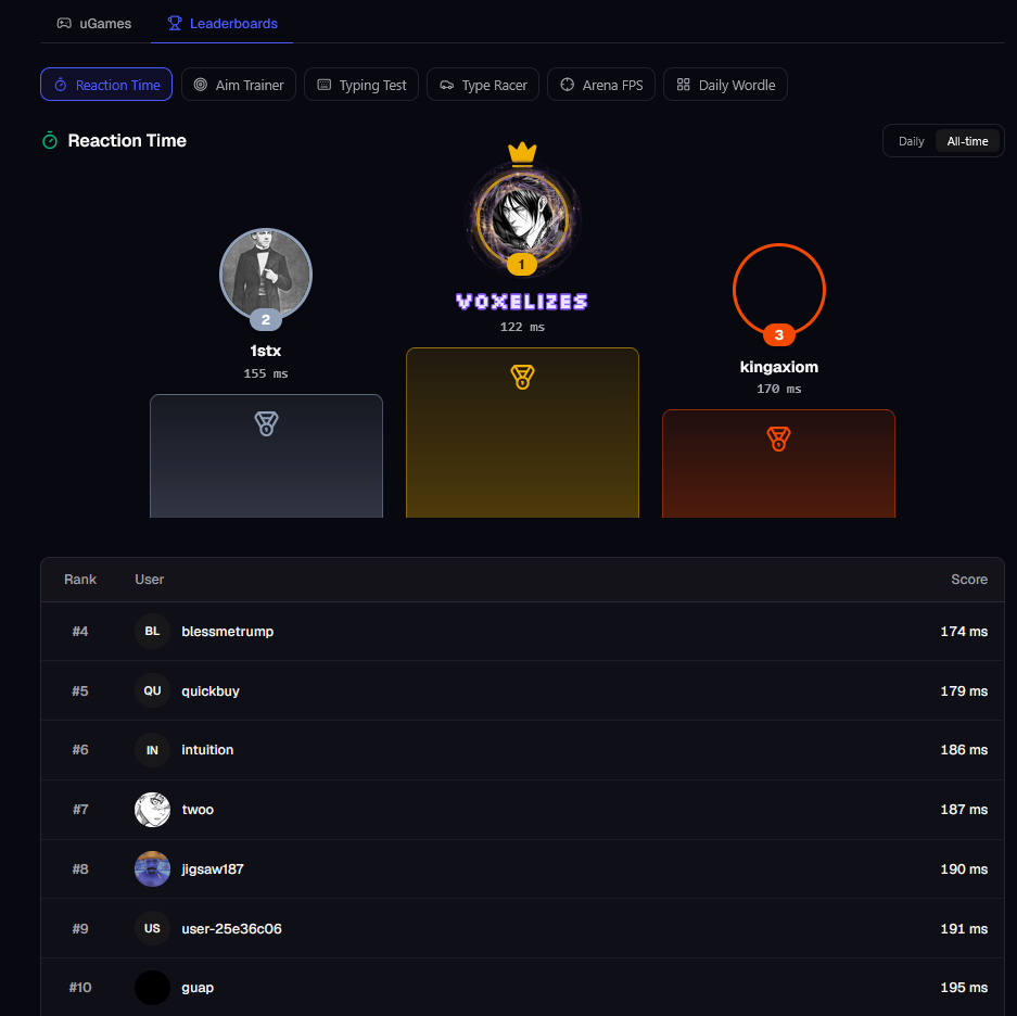 All Time Leaderboards